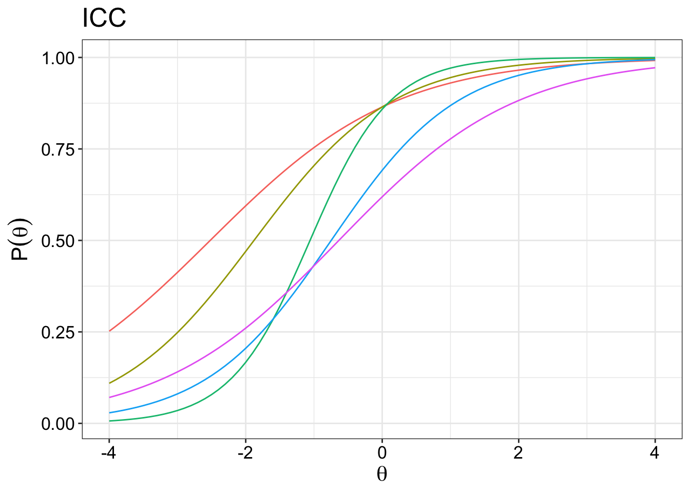 A more discriminative item was represented by (a) a steeper slope curve